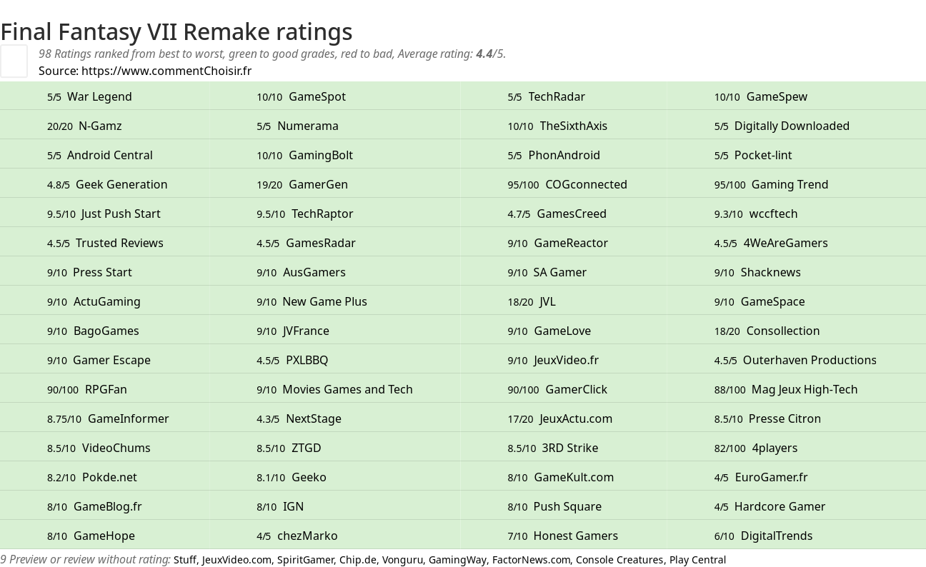 Ratings Final Fantasy VII Remake