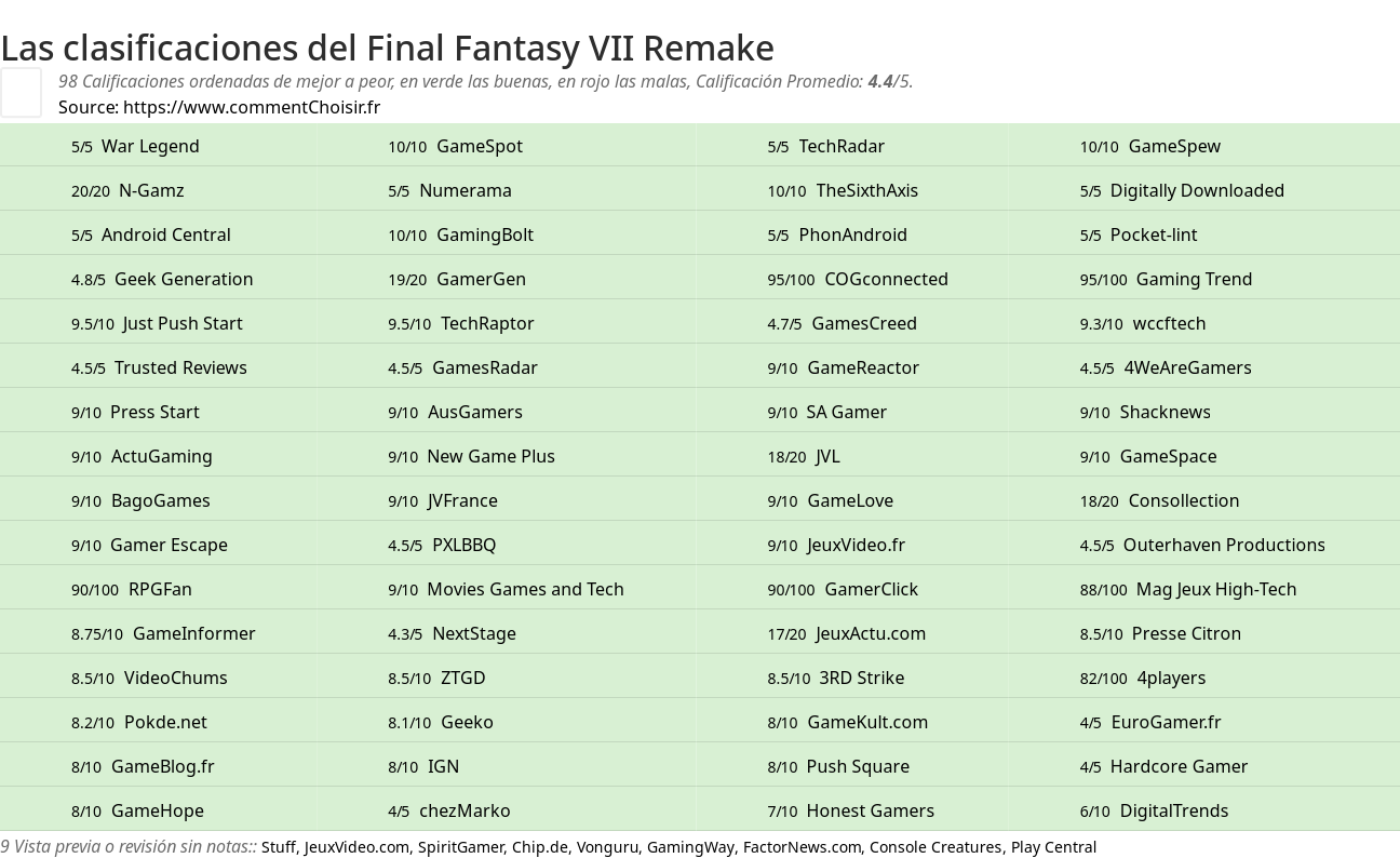 Ratings Final Fantasy VII Remake