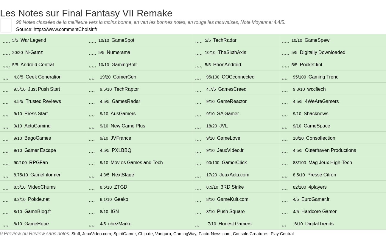 Ratings Final Fantasy VII Remake