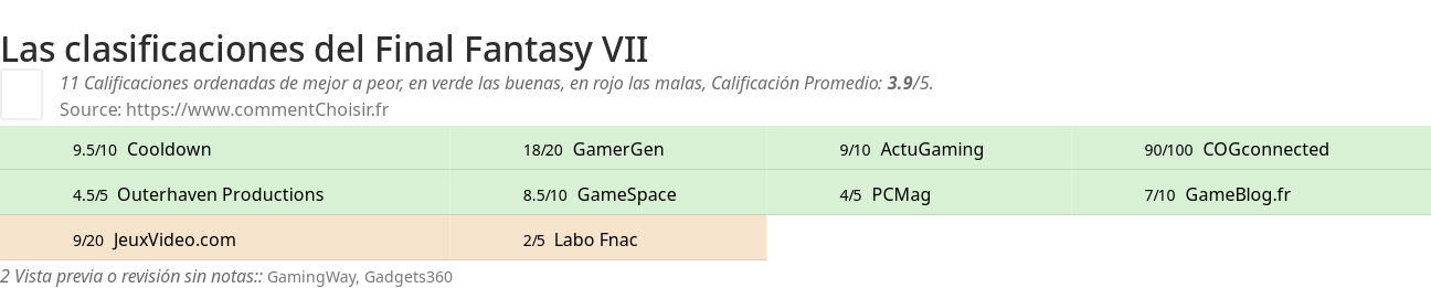 Ratings Final Fantasy VII