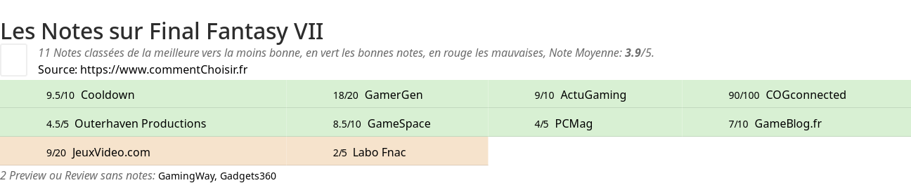 Ratings Final Fantasy VII