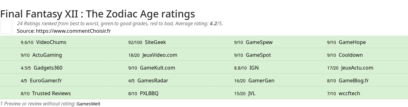 Ratings Final Fantasy XII : The Zodiac Age