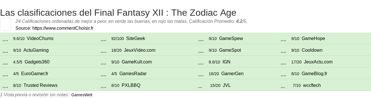 Ratings Final Fantasy XII : The Zodiac Age