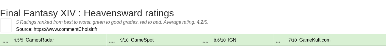 Ratings Final Fantasy XIV : Heavensward