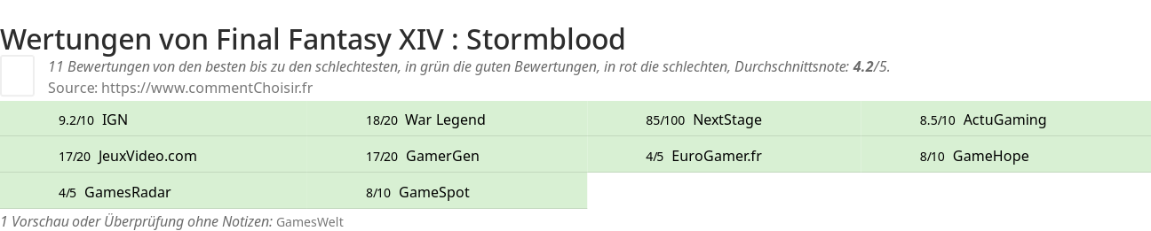 Ratings Final Fantasy XIV : Stormblood
