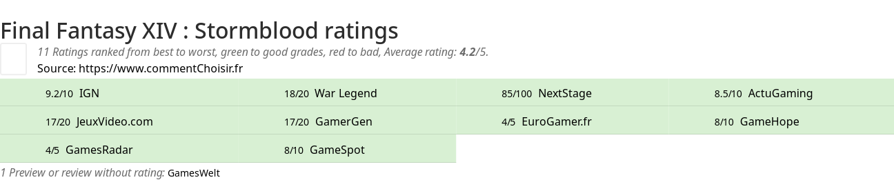 Ratings Final Fantasy XIV : Stormblood