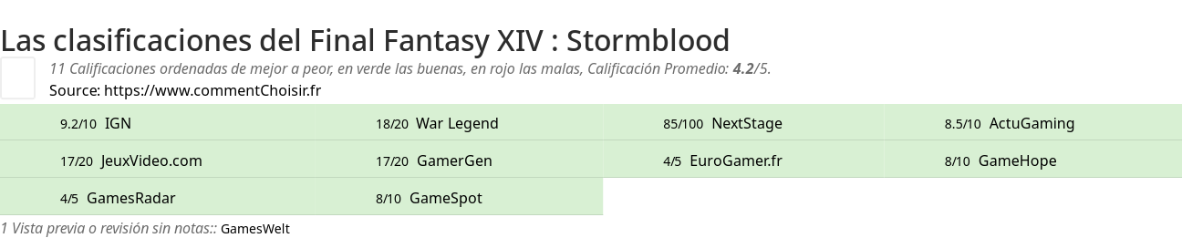 Ratings Final Fantasy XIV : Stormblood