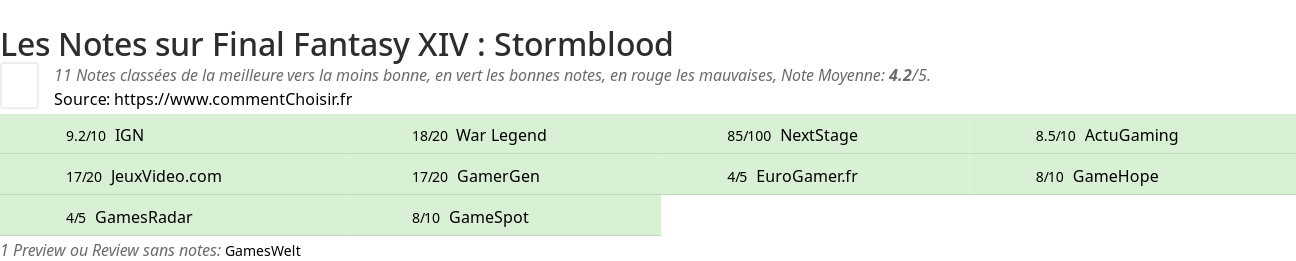 Ratings Final Fantasy XIV : Stormblood