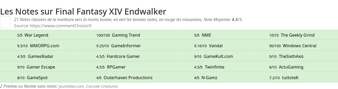 Ratings Final Fantasy XIV Endwalker