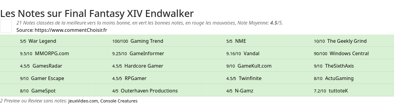 Ratings Final Fantasy XIV Endwalker