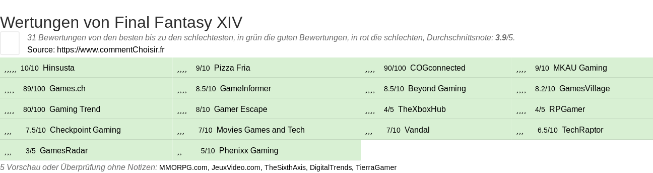 Ratings Final Fantasy XIV