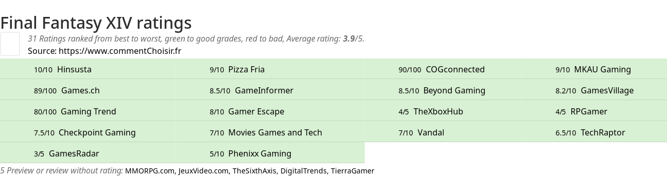 Ratings Final Fantasy XIV