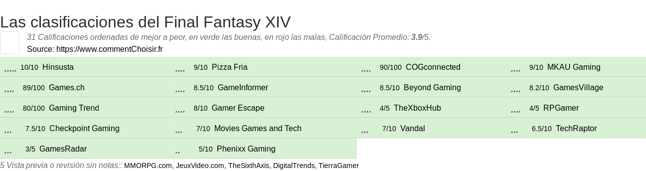 Ratings Final Fantasy XIV