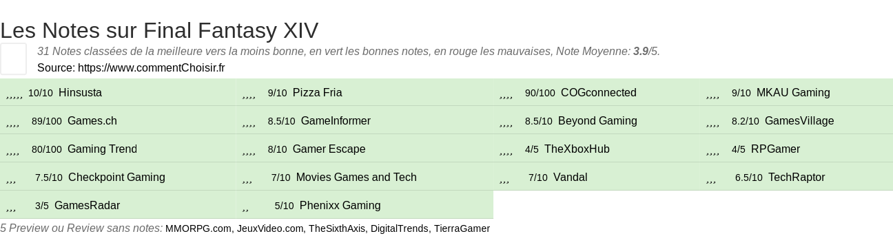 Ratings Final Fantasy XIV