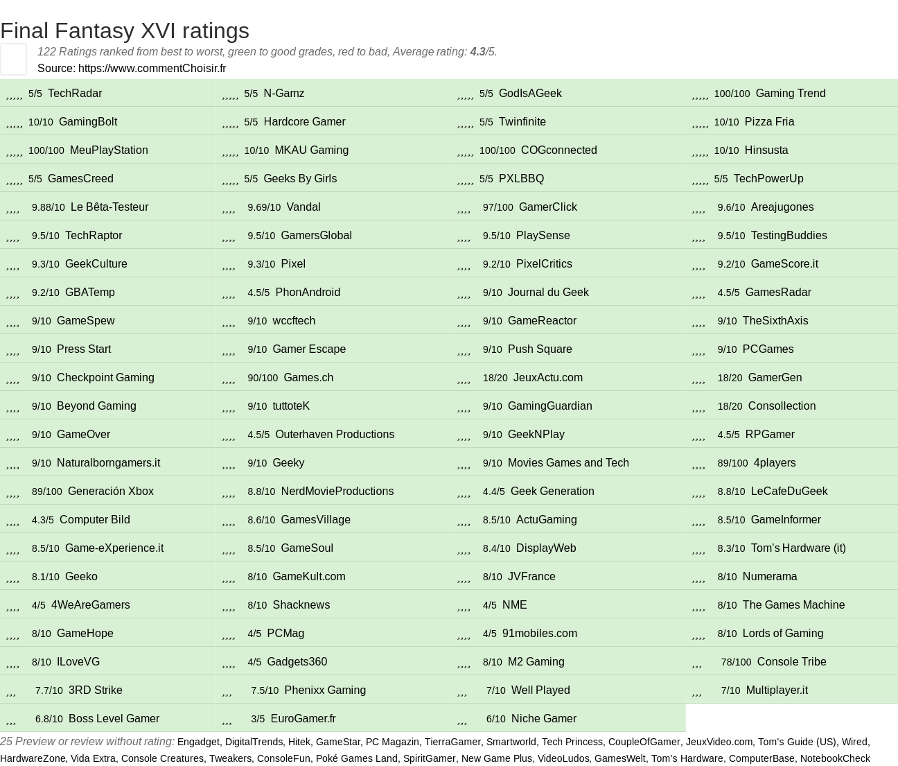 Ratings Final Fantasy XVI