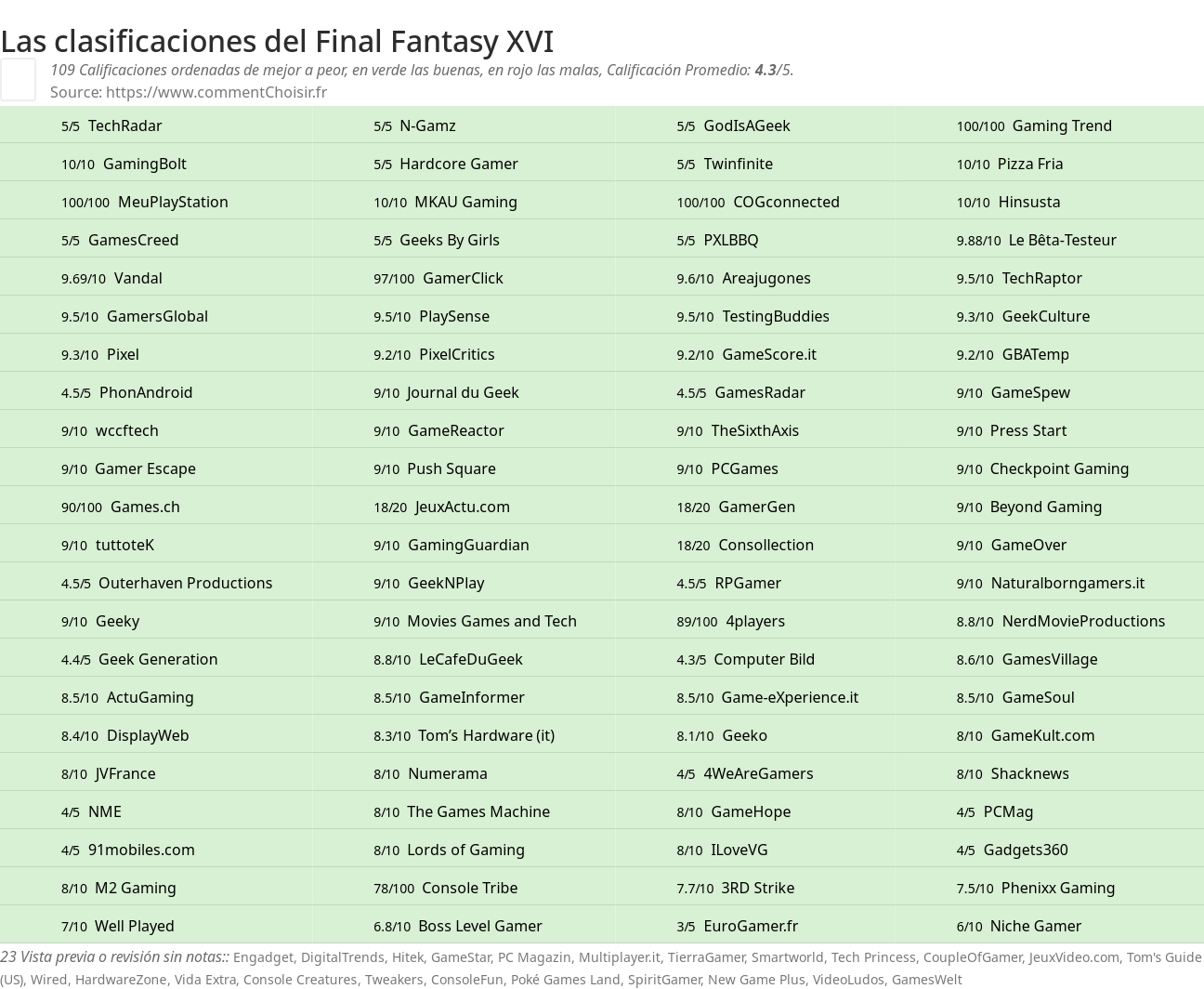 Ratings Final Fantasy XVI