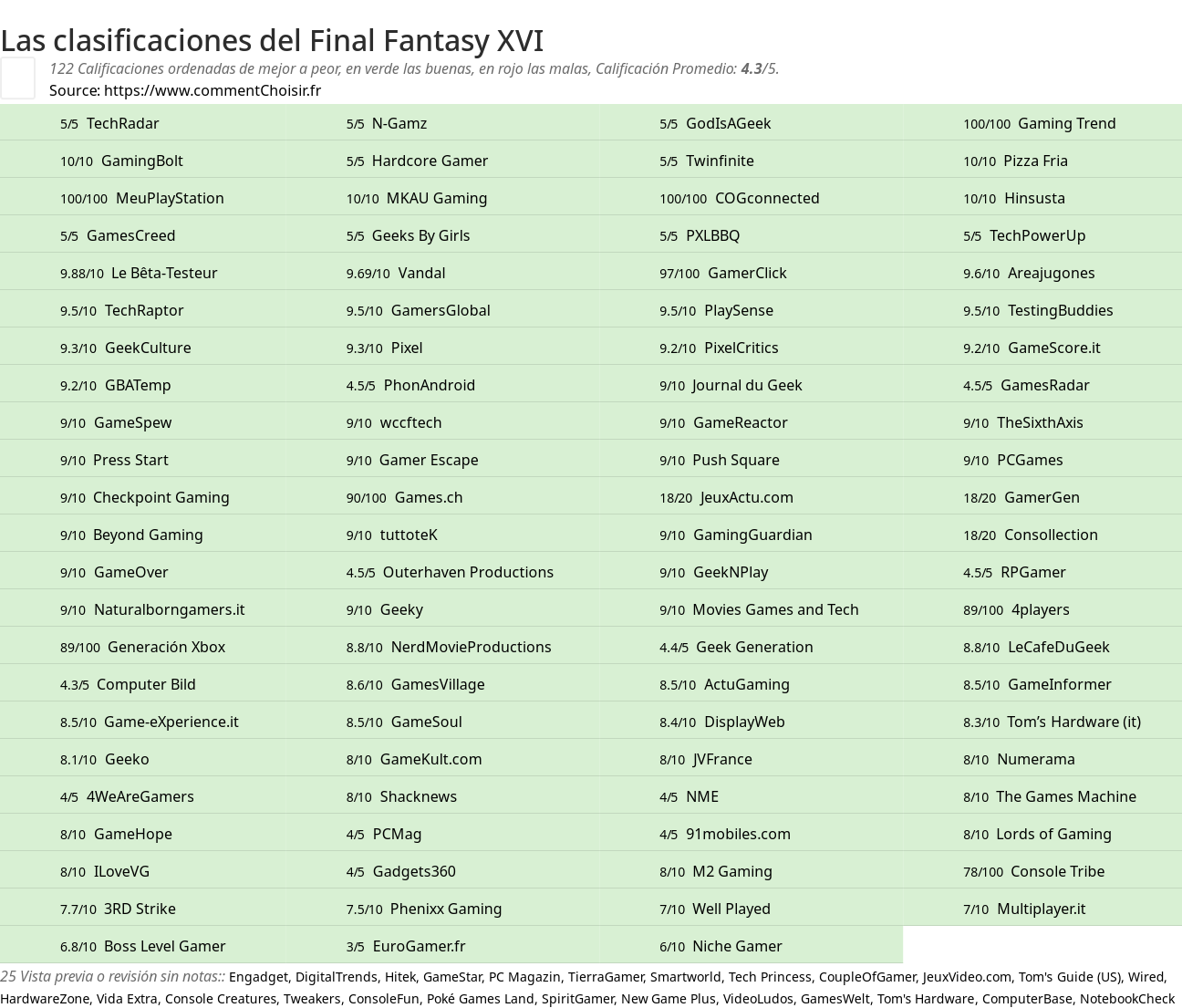 Ratings Final Fantasy XVI