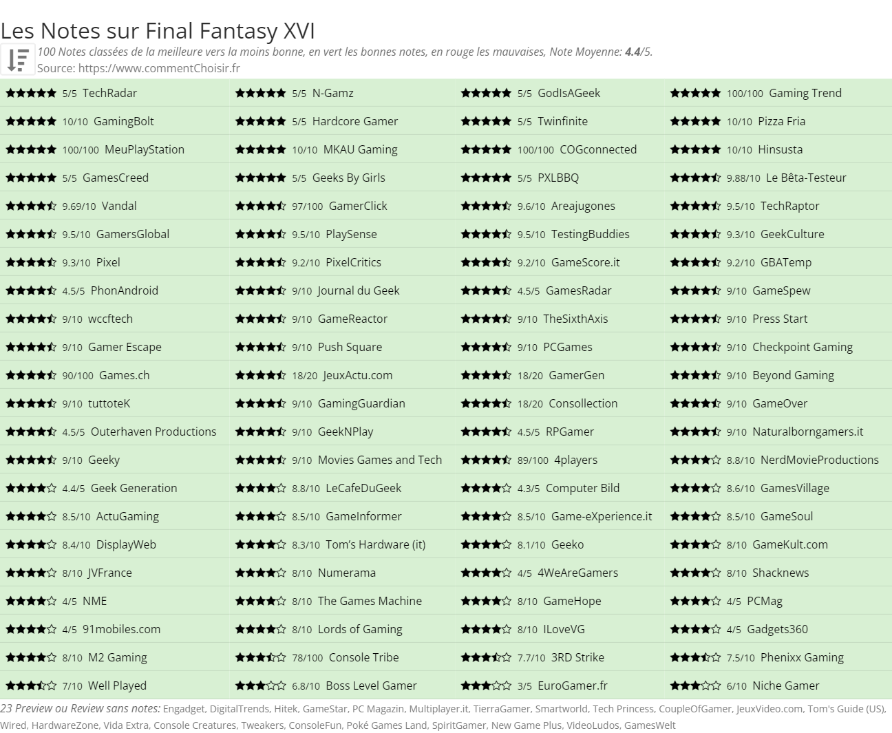 Ratings Final Fantasy XVI