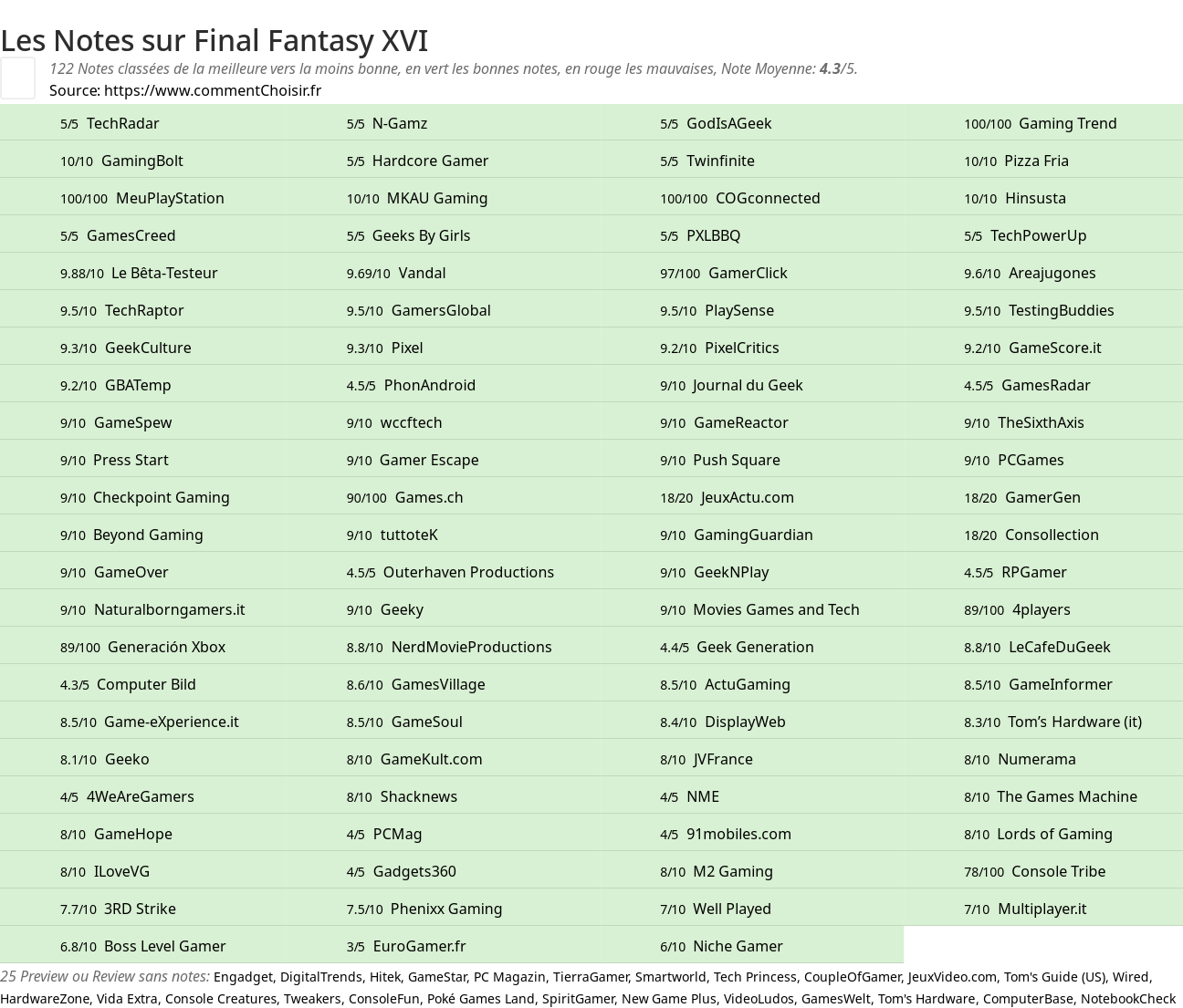 Ratings Final Fantasy XVI