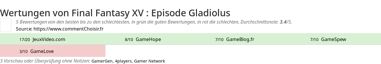 Ratings Final Fantasy XV : Episode Gladiolus