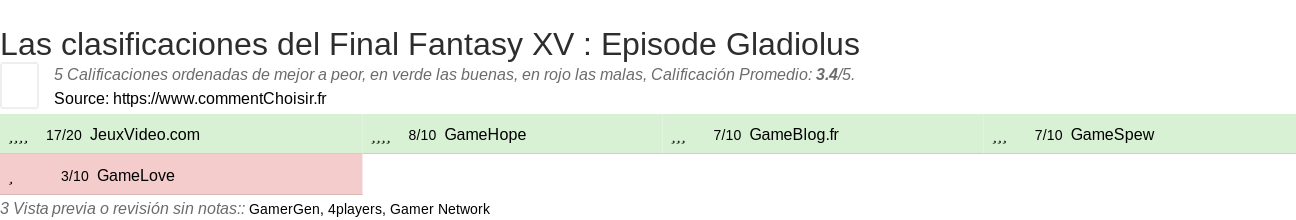 Ratings Final Fantasy XV : Episode Gladiolus