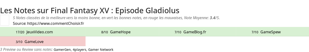 Ratings Final Fantasy XV : Episode Gladiolus