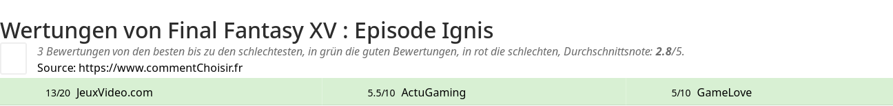 Ratings Final Fantasy XV : Episode Ignis