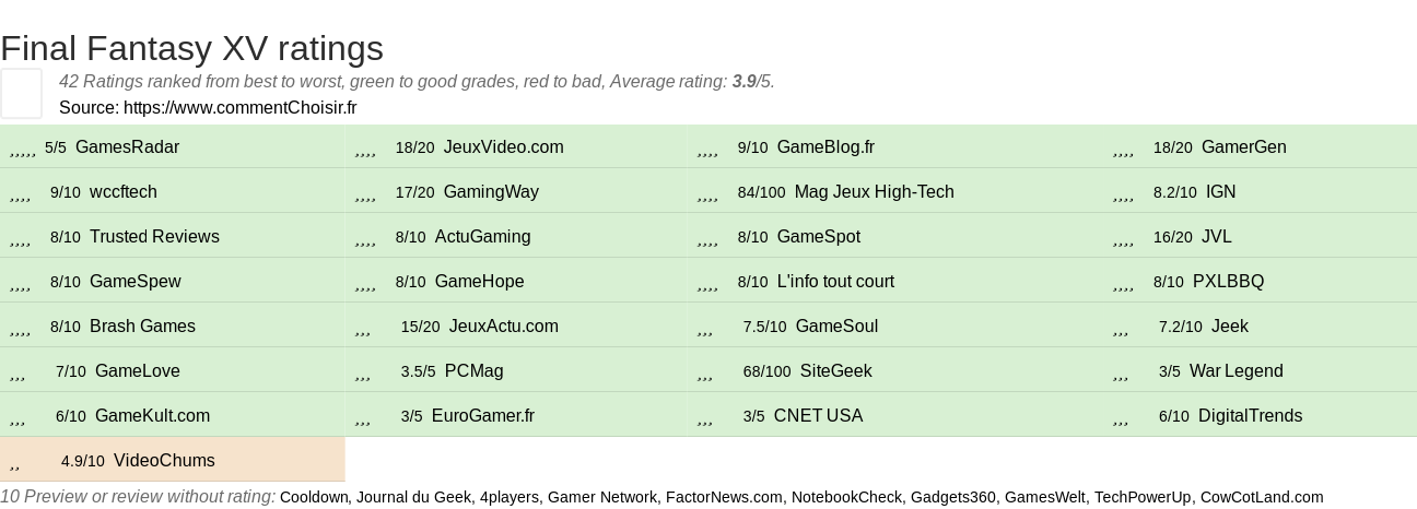 Ratings Final Fantasy XV