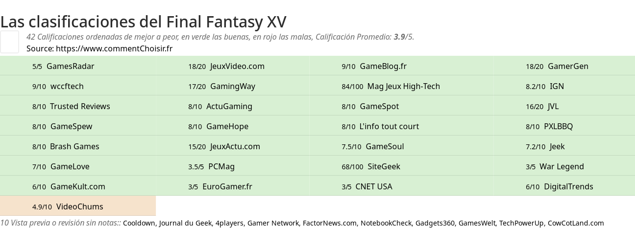 Ratings Final Fantasy XV