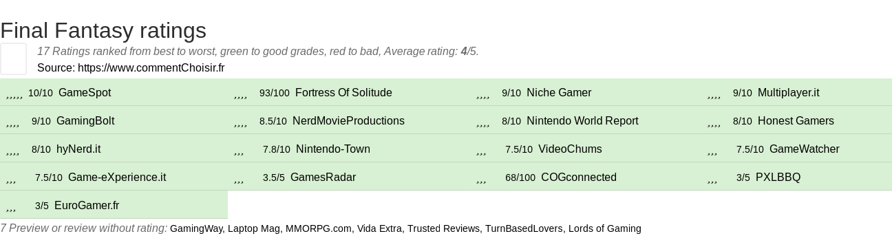 Ratings Final Fantasy