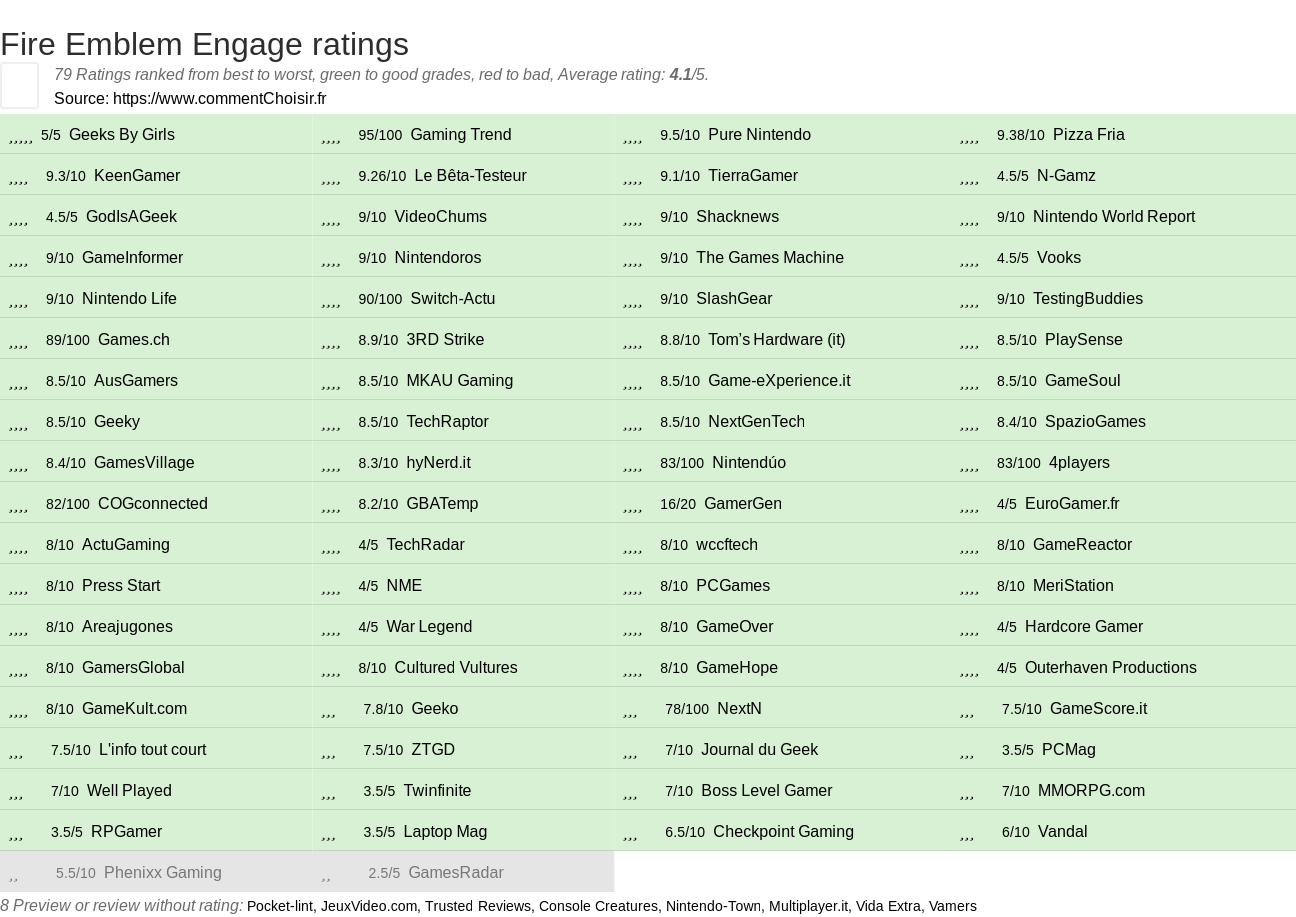 Ratings Fire Emblem Engage