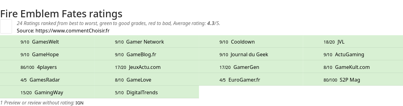 Ratings Fire Emblem Fates