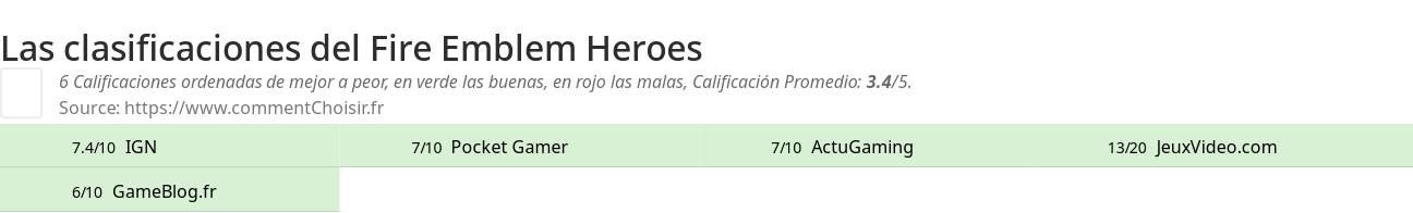 Ratings Fire Emblem Heroes