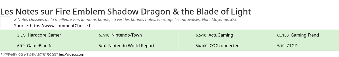 Ratings Fire Emblem Shadow Dragon & the Blade of Light