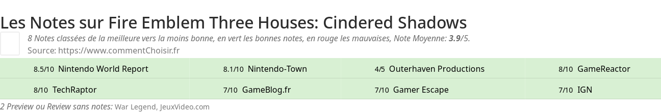 Ratings Fire Emblem Three Houses: Cindered Shadows