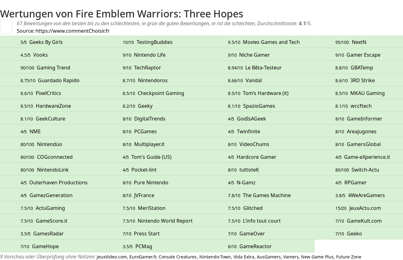 Ratings Fire Emblem Warriors: Three Hopes