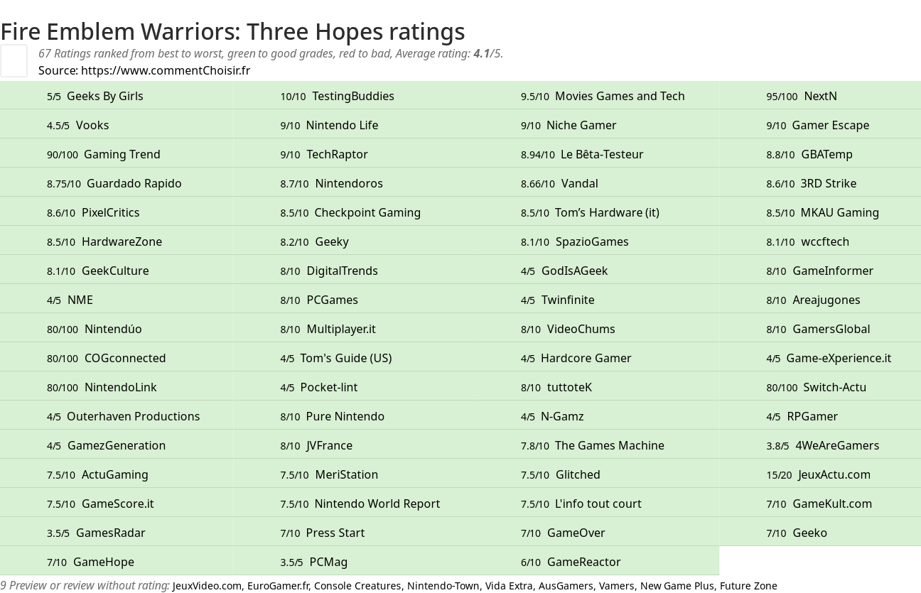 Ratings Fire Emblem Warriors: Three Hopes