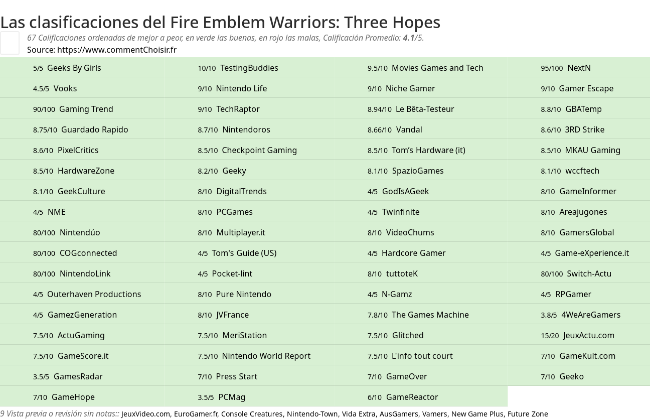 Ratings Fire Emblem Warriors: Three Hopes