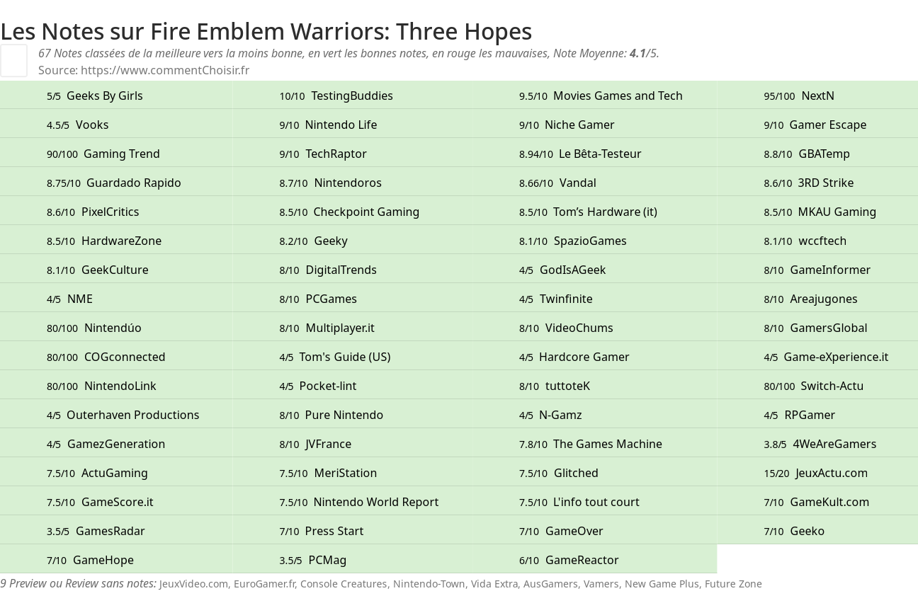 Ratings Fire Emblem Warriors: Three Hopes