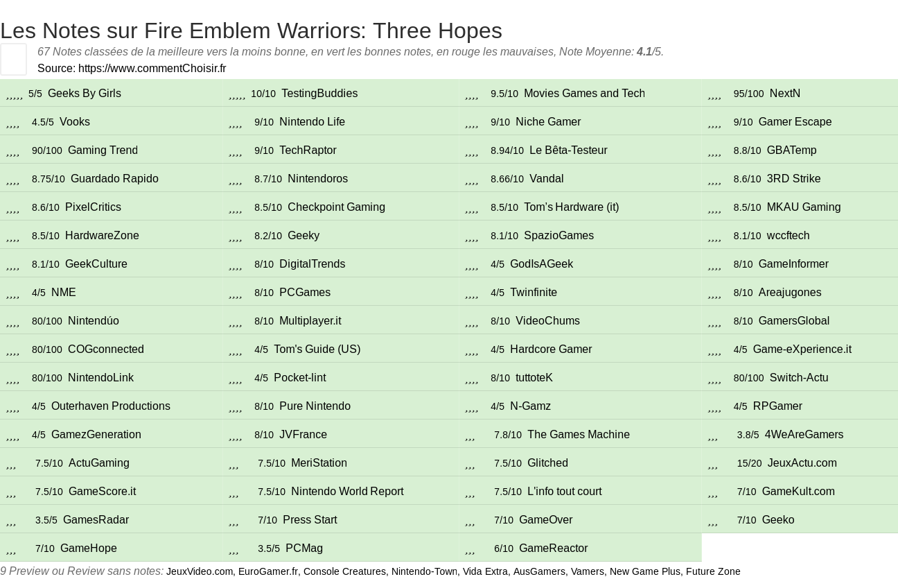 Ratings Fire Emblem Warriors: Three Hopes