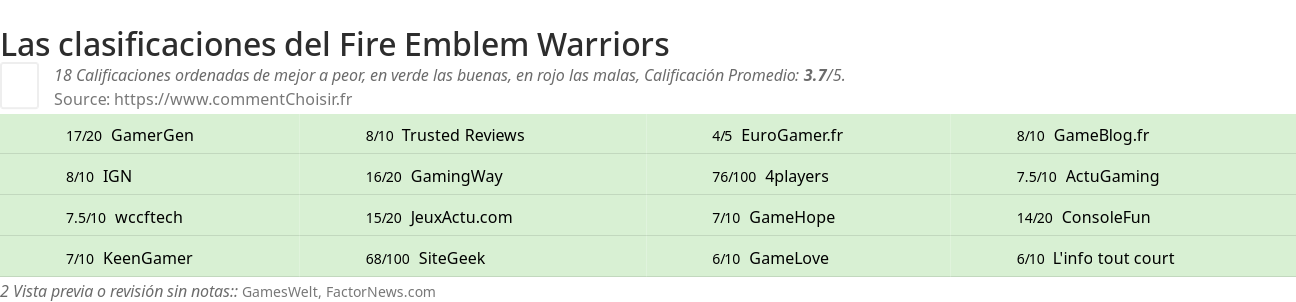 Ratings Fire Emblem Warriors