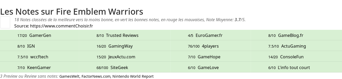 Ratings Fire Emblem Warriors