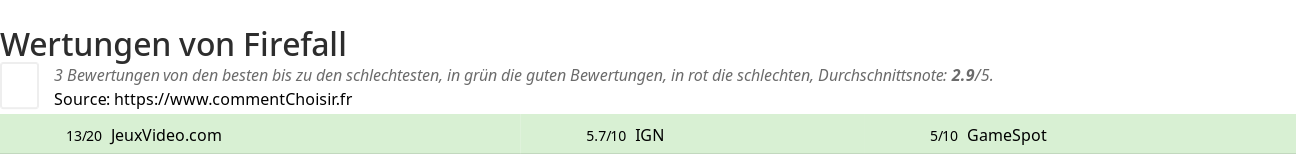 Ratings Firefall