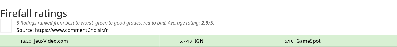 Ratings Firefall