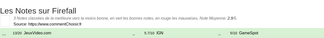 Ratings Firefall