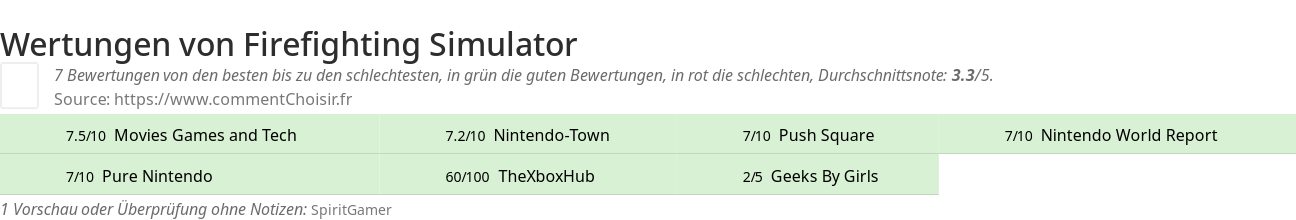 Ratings Firefighting Simulator