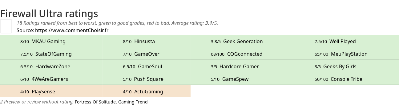 Ratings Firewall Ultra