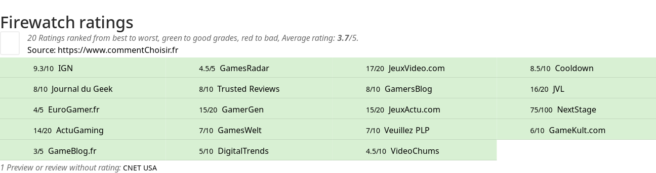 Ratings Firewatch