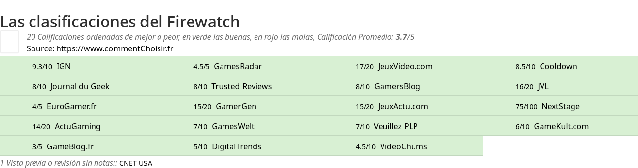 Ratings Firewatch