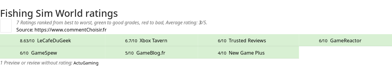 Ratings Fishing Sim World